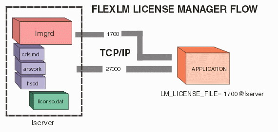 flexlm license server
